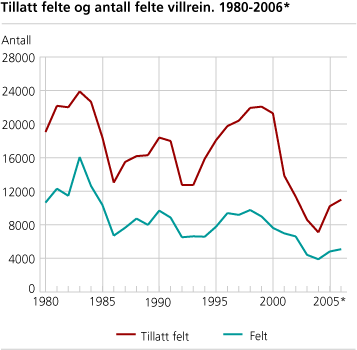 Tillatt felte og antall felte villrein. 1980-2006