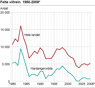 Felte villrein. 1980-2008*