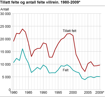 Tillatt felte og felte villrein. 1980-2009*