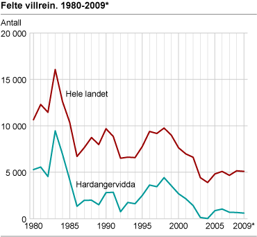 Felte villrein. 1980-2009*