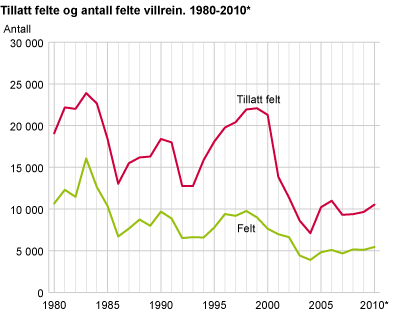 Tillatt felte og felte villrein. 1980-2010*