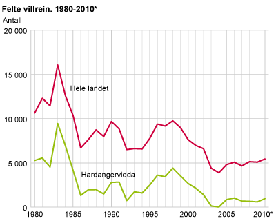 Felte villrein. 1980-2010*