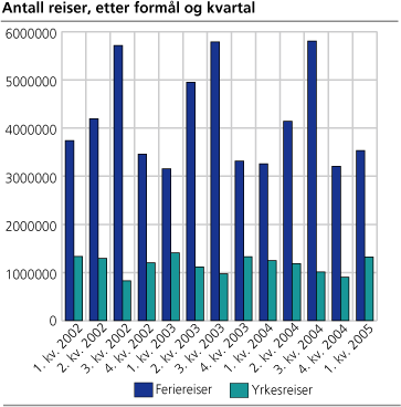 Antall reiser, etter formål og kvartal