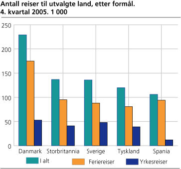 Antall reiser til utvalgte land, etter formål. 4. kvartal 2005. 1 000