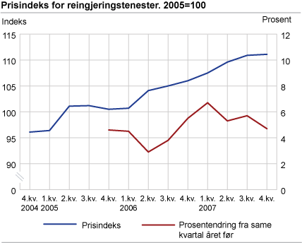 Prisindeks for reingjeringstenester. 2005=100