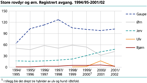 Store rovdyr og ørn. Registrert avgang. 1994/95-2001/02