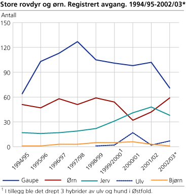 Store rovdyr og ørn. Registrert avgang. 1994/95-2002/03