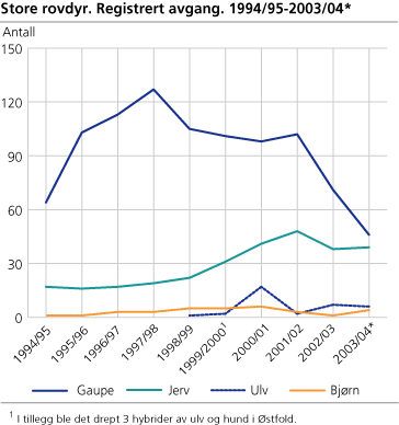 Store rovdyr og ørn. Registrert avgang. 1994/95-2003/04
