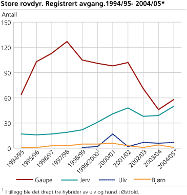 Store rovdyr og ørn. Registrert avgang. 1994/95-2004/05