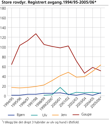 Store rovdyr. Registrert avgang . 1994/95-2005/06*