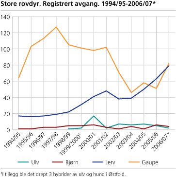 Store rovdyr og ørn. Registrert avgang. 1994/95-2006/07