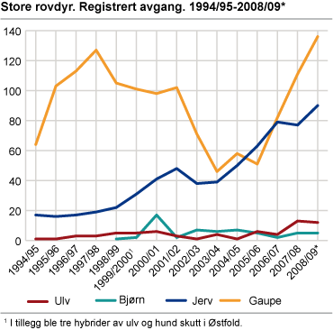 Store rovdyr og ørn. Registrert avgang. 1994/95-2008/09*