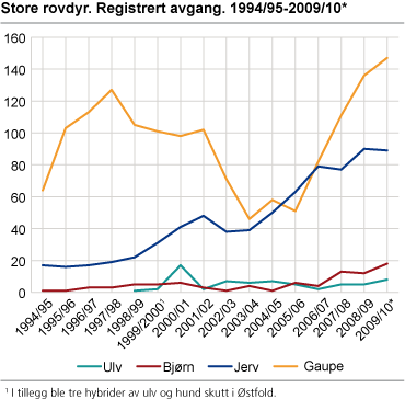 Store rovdyr og ørn. Registrert avgang. 1994/95-2009/10*