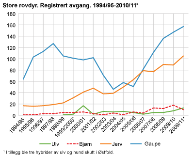 Store rovdyr. Registrert avgang. 1994/95-2010/11