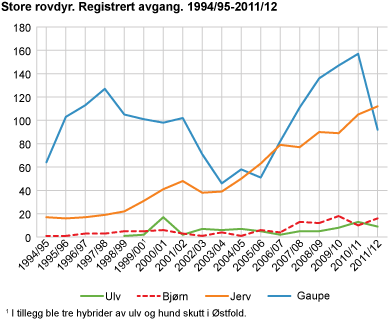 Store rovdyr og ørn. Registrert avgang. 1994/95-2011/12