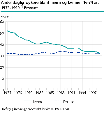  Andel dagligrøykere blant menn og kvinner 16-74 år. 1973-1999. Prosent