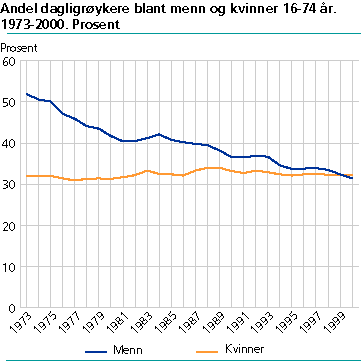  Andel dagligrøykere blant menn og kvinner 16-74 år. 1973-2000