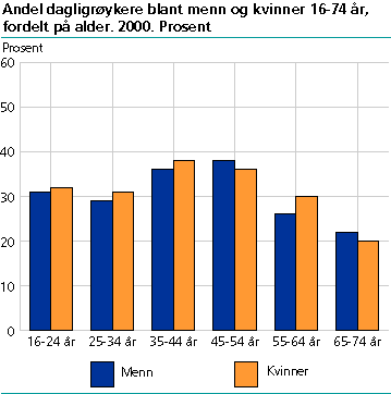  Andel dagligrøykere blant menn og kvinner 16-74 år, fordelt på alder. 2000