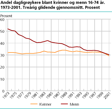 Andel dagligrøykere blant kvinner og menn 16-74 år. 1973-2001. Treårig glidende gjennomsnitt. Prosent