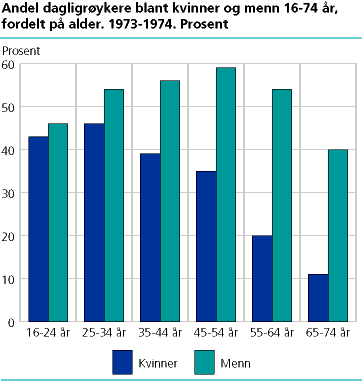 Andel dagligrøykere blant kvinner og menn 16-74 år, fordelt på alder. 1973-1974. Prosent