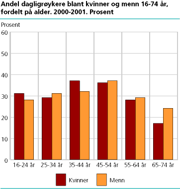 Andel dagligrøykere blant kvinner og menn 16-74 år, fordelt på alder. 2000-2001. Prosent