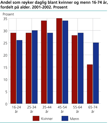 Andel som røyker daglig blant kvinner og menn 16-74 år, fordelt på alder. 2001-2002. Prosent