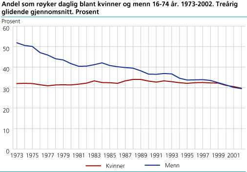 Andel som røyker daglig blant kvinner og menn 16-74 år. 1973-2002. Treårig glidende gjennomsnitt. Prosent