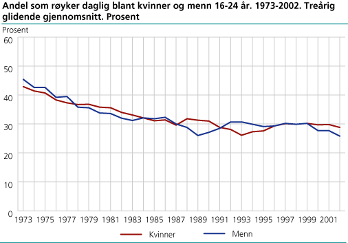 Andel som røyker daglig blant kvinner og menn 16-24 år. 1973-2002. Treårig glidende gjennomsnitt. Prosent