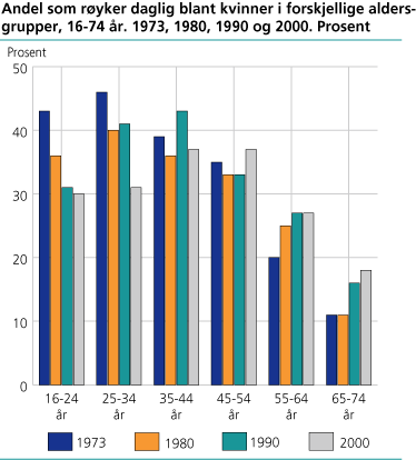 Andel som røyker daglig blant kvinner i forskjellige aldersgrupper, 16-74 år. 1973, 1980, 1990 og 2000. Prosent