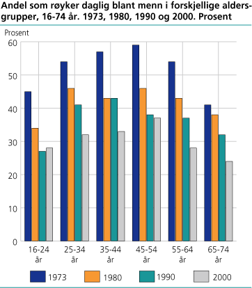 Andel som røyker daglig blant menn i forskjellige aldersgrupper, 16-74 år. 1973, 1980, 1990 og 2000. Prosent