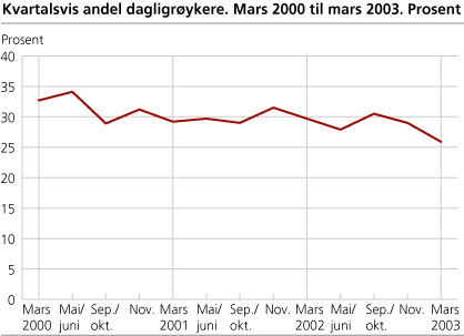 Kvartalsvis andel dagligrøykere. Prosent