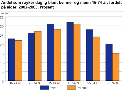 Andel som røyker daglig blant kvinner og menn 16-74 år. 2003. Prosent