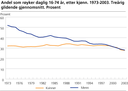 Andel som røyker daglig, etter kjønn. 1973-2003. Treårig glidende gjennomsnitt. Prosent