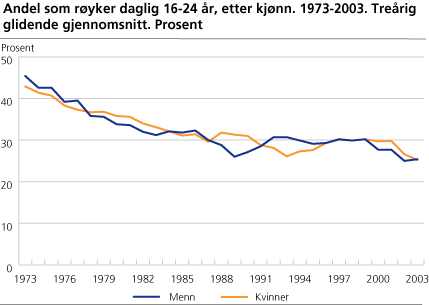 Andel som røyker daglig 16-24 år, etter kjønn. 1973-2003. Treårig glidende gjennomsnitt. Prosent