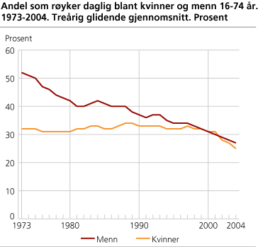 Andel som røyker daglig blant kvinner og menn 16-74 år. 1973-2004. Treårig glidende gjennomsnitt. Prosent