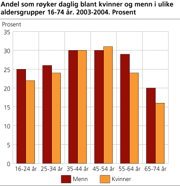 Andel som røyker daglig blant kvinner og menn i ulike aldersgrupper 16-74 år. 2003-2004. Prosent