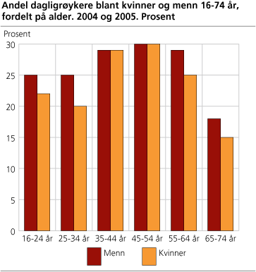 Andel dagligrøykere blant kvinner og menn 16-74 år, fordelt på alder. 2004 og 2005. Prosent