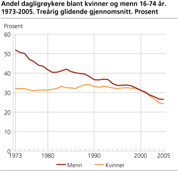 Andel dagligrøykere blant kvinner og menn 16-74 år. 1973-2005. Treårig glidende gjennomsnitt. Prosent 
