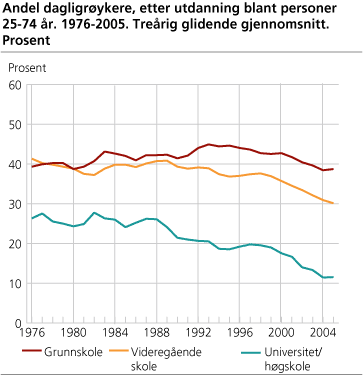 Andel dagligrøykere, etter utdanning blant personer 25-74 år. 1976-2005. Treårig glidende gjennomsnitt. Prosent