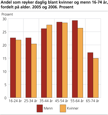 Andel som røyker daglig blant kvinner og menn 16-74 år, fordelt på alder. 2005 og 2006. Prosent