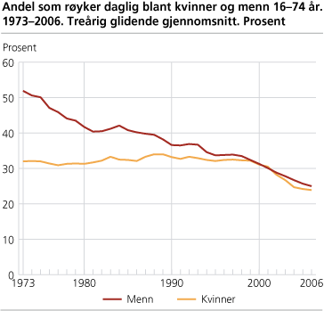 Andel som røyker daglig blant kvinner og menn 16-74 år. 1973-2006. Treårig glidende gjennomsnitt. Prosent