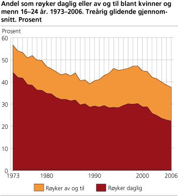 Andel som røyker daglig eller av og til blant kvinner og menn 16-24 år. 1973-2006. Treårig glidende gjennomsnitt. Prosent