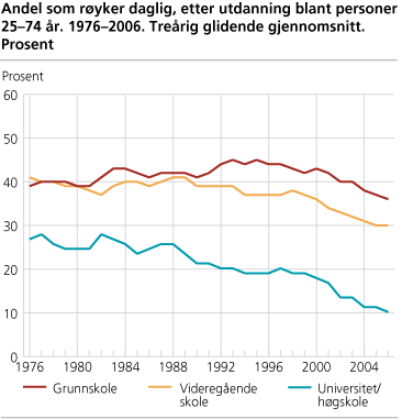 Andel som røyker daglig, etter utdanning blant personer 25-74 år. 1976-2006. Treårig glidende gjennomsnitt.
