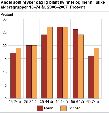 Andel som røyker daglig blant kvinner og menn i ulike aldersgrupper 16-74 år. 2006-2007. Prosent