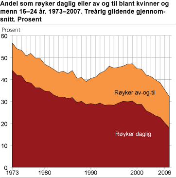 Andel som røyker daglig eller av og til blant kvinner og menn 16-24 år. 1973-2007. Treårig glidende gjennomsnitt. Prosent