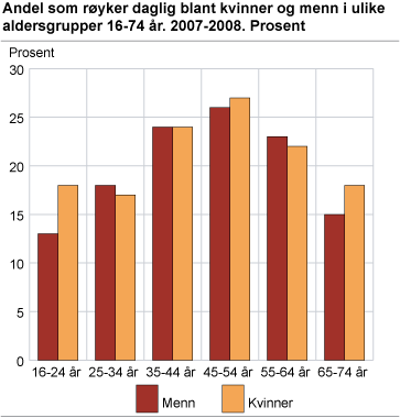 Andel som røyker daglig, blant kvinner og menn i ulike aldersgrupper 16-74 år. 2007-2008. Prosent