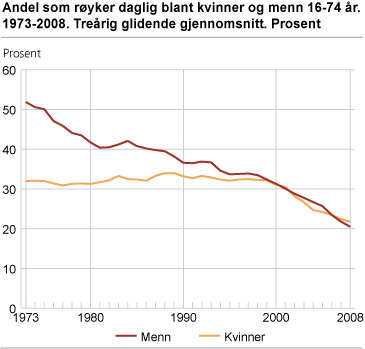 Andel som røyker daglig blant kvinner og menn 16-74 år. 1973-2008. Treårig glidende gjennomsnitt. Prosent