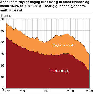 Andel som røyker daglig eller av og til, blant kvinner og menn 16-24 år. 1973-2008. Treårig glidende gjennomsnitt. Prosent