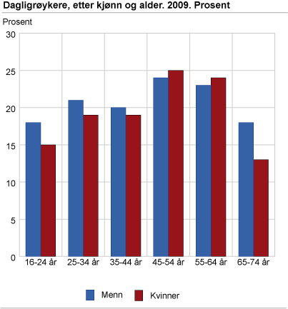 Dagligrøykere, etter kjønn og alder. 2009. Prosent