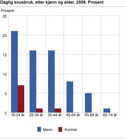 Daglig snusbruk, etter kjønn, alder. 2009. Prosent